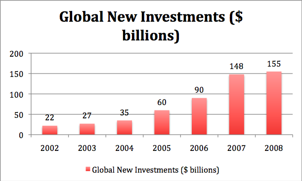 File:Cleantech Investment.png