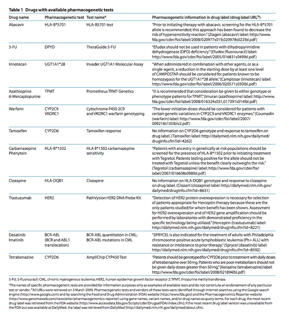 Clinically Available Pharmacogenomics Tests - Table 1.png