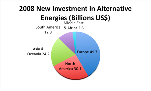 Global energy investment 2008.png
