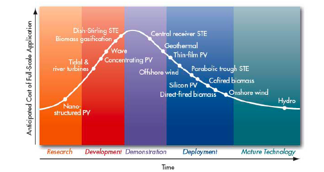 ICTSD Stages of Dev.RE energies.png