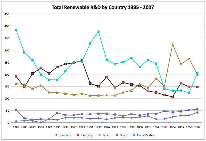 File:Total renewable RD from 1985.png