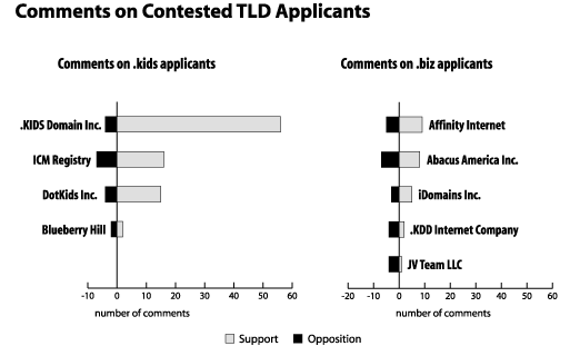 Public support did not predict which applications were accepted for the contested TLDs, .biz and .kids.
