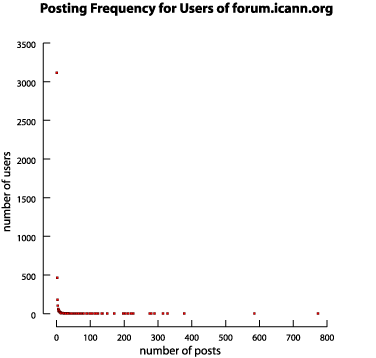 the distribution of comments made (x) graphed against the number of users posting that number of comments (y) creates something similar to a power-law distribution