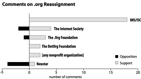 The public rallied around the IMS/ISC application, but The Internet Society was ultimately selected to run the .org TLD.