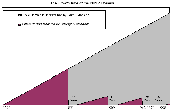 Chart indicating the Growth Rate of the Public Domain
