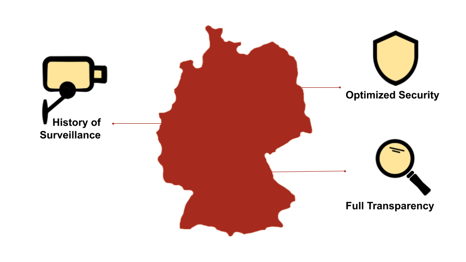 Red map of Germany with History of Surveillance, Optimized Security, Full Transparency