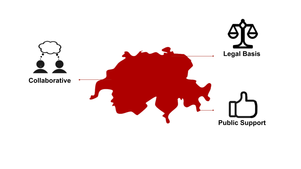 Red map of switzerland with collaborative, public support, legal basis stemming off
