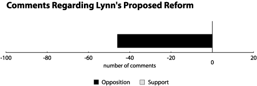There was universal opposition on the message board devoted to Lynn's proposal.