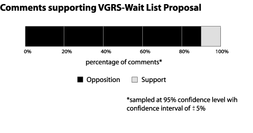 Almost 90% of the comments sampled expressed oppostiion towards the VGRS Wait-List Service proposal.