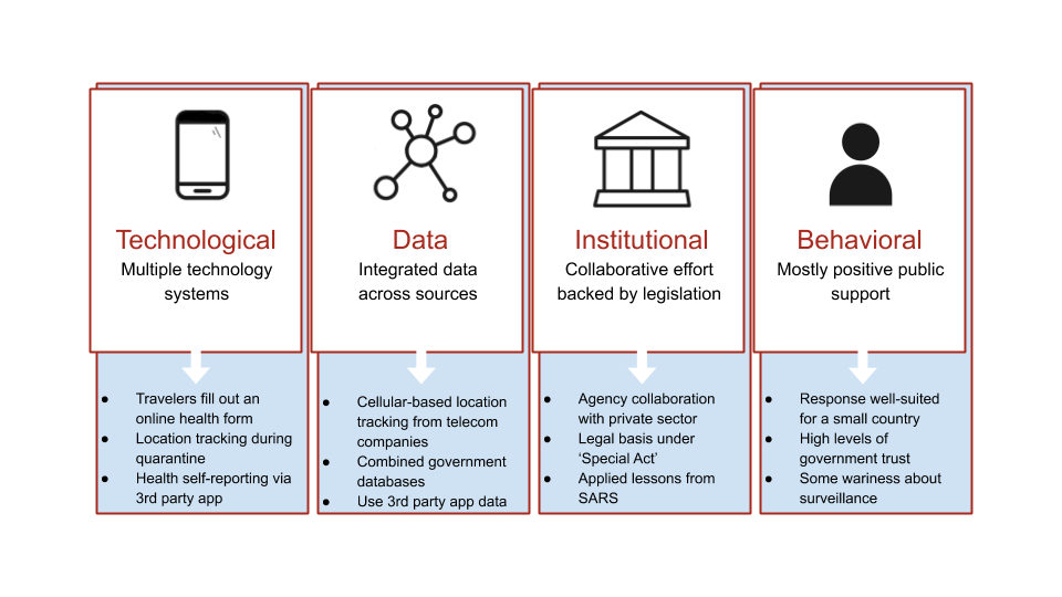 Chart showing technological, data, institutional, behavioral flows